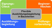 Die flexible Ausbildungsbegleitung